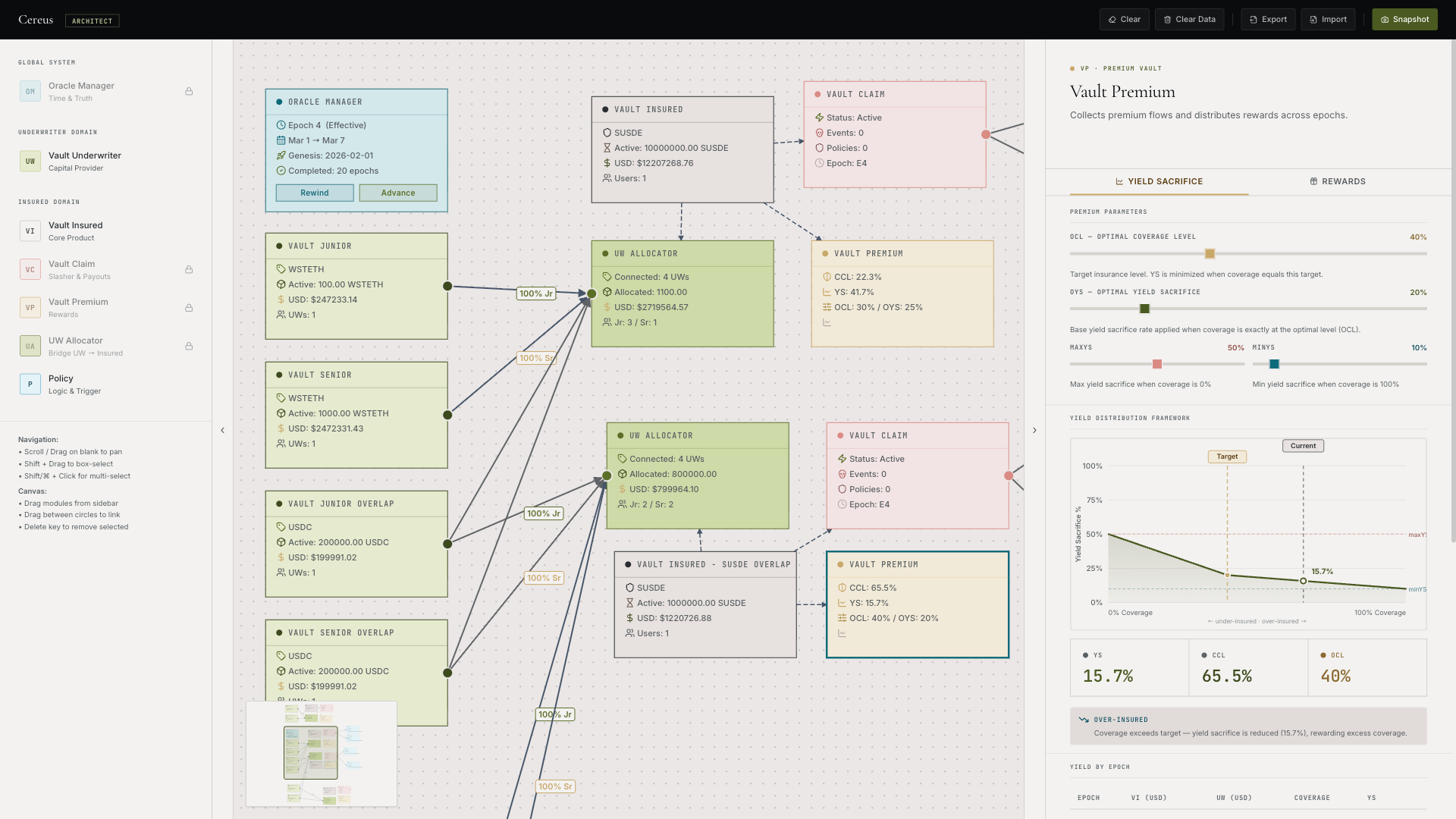 Cereus Architect canvas: a node graph of vault modules connected by allocation flows, with an inspector panel showing yield sacrifice parameters and a coverage curve